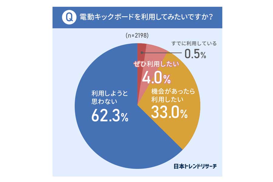 男女2198人を対象に行われた「電動キックボードに関するアンケート」（画像：NEXER）