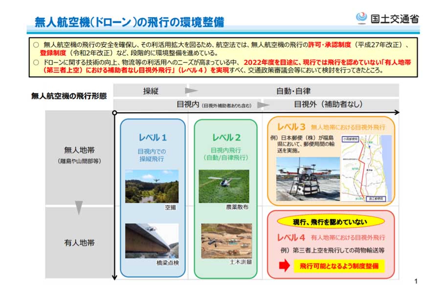令和2年12月10日 国土交通省航空局「ドローンの飛行の安全性確保のための新たな制度について」（画像：国土交通省）