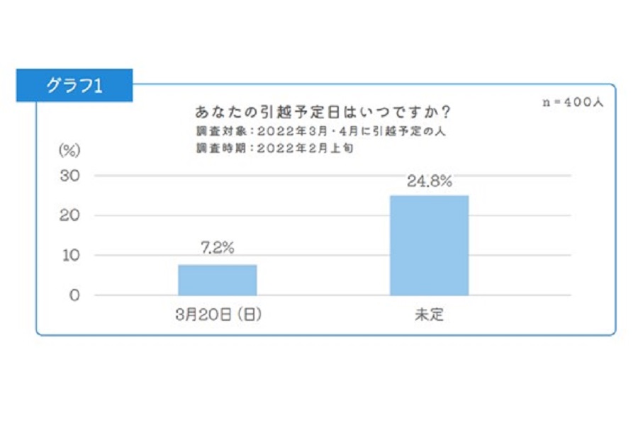 2019～2022年の引っ越しシーズン予約件数の推移（画像：アート引越センター）