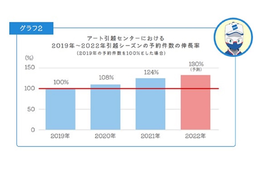 2022年3～4月の引っ越し予定日（画像：アート引越センター）