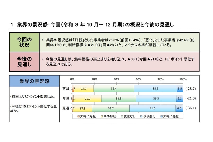  トラック運送業界の景況感（画像：全日本トラック協会）