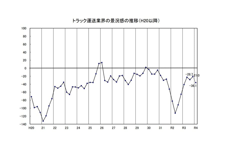  トラック運送業界の景況感（画像：全日本トラック協会）
