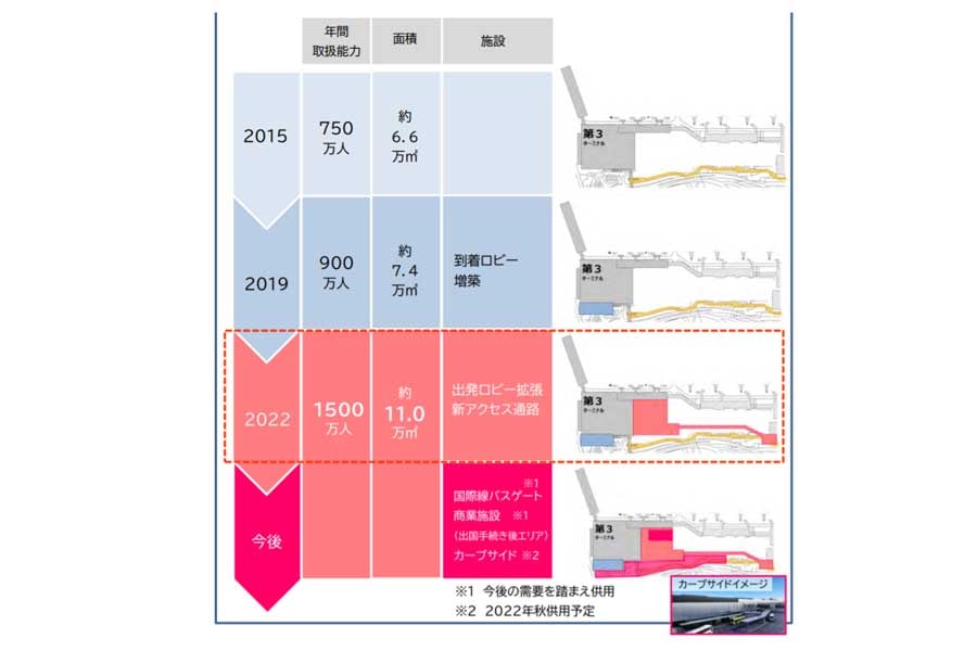 第3ターミナル拡張の変遷（画像：成田国際空港）