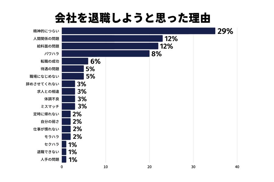 20～40代の退職代行利用者男女100人に対して行われた、退職理由に関するアンケート（画像：5core）