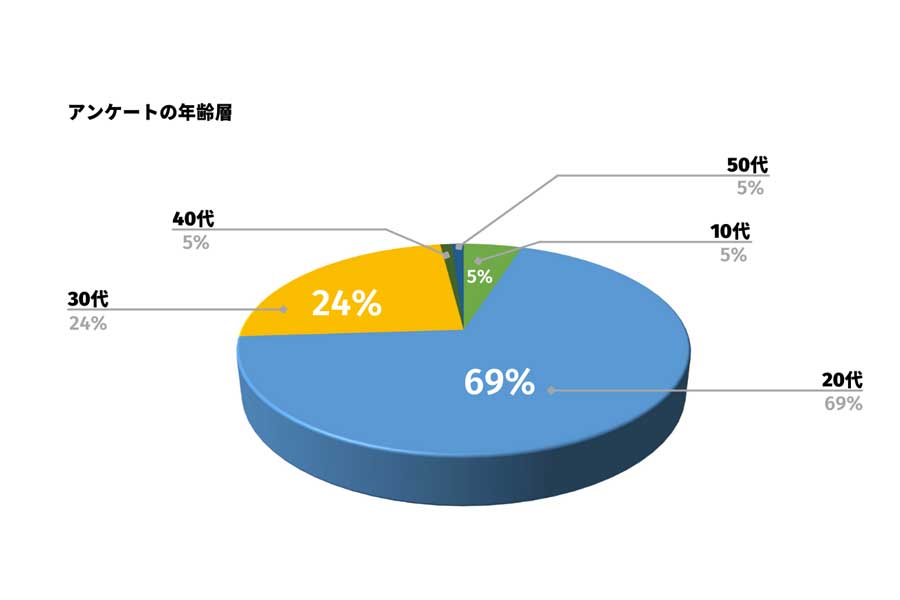 20～40代の退職代行利用者男女100人に対して行われた、退職理由に関するアンケート（画像：5core）