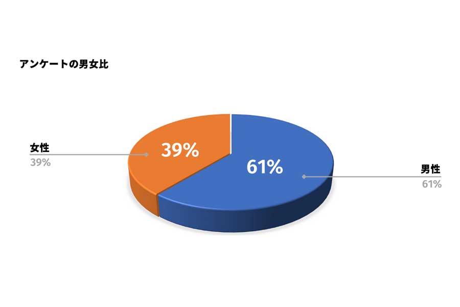 20～40代の退職代行利用者男女100人に対して行われた、退職理由に関するアンケート（画像：5core）