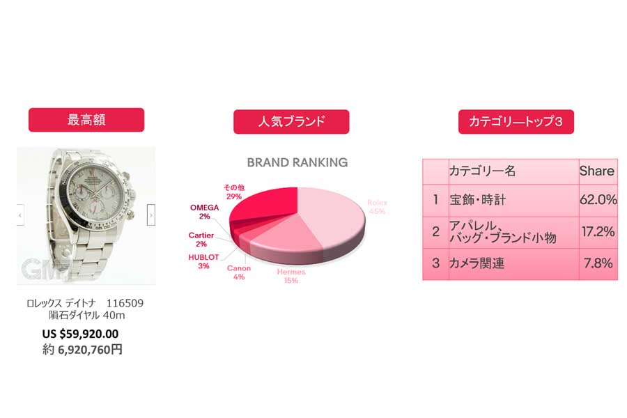 2021年第4四半期（10～12月）。「100万円超の売れ筋商品 データ」（画像：イーベイ・ジャパン）