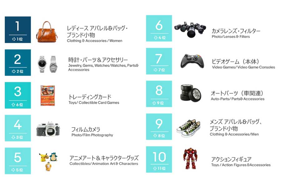 2021年1～12月。「カテゴリーランキング」取引額TOP10（画像：イーベイ・ジャパン）