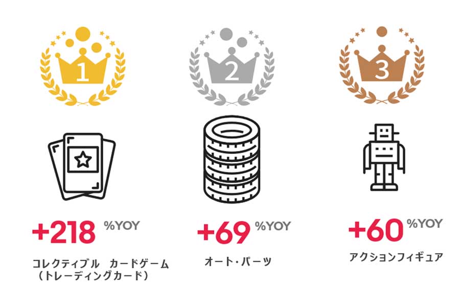 2021年1～12月。「カテゴリーランキング」成長率TOP3（画像：イーベイ・ジャパン）