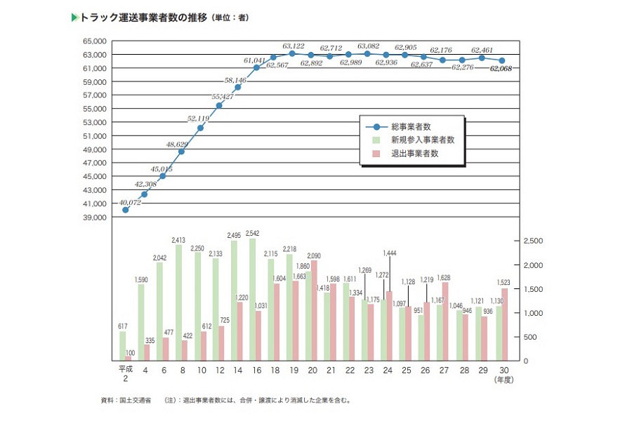 「日本のトラック輸送産業 現状と課題2021」より、トラック運送事業者数の推移（画像：全日本トラック協会）