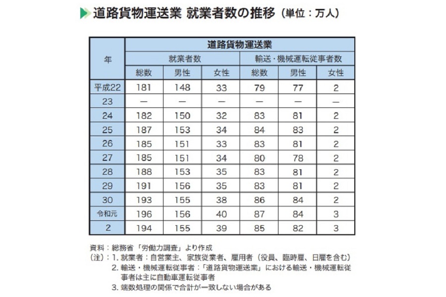  「日本のトラック輸送産業 現状と課題2021」より、就業者数の推移（画像：全日本トラック協会）