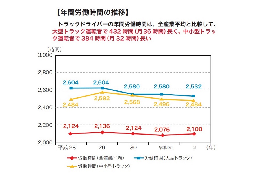  「日本のトラック輸送産業 現状と課題2021」より、ドライバーの年間労働時間の推移（画像：全日本トラック協会）