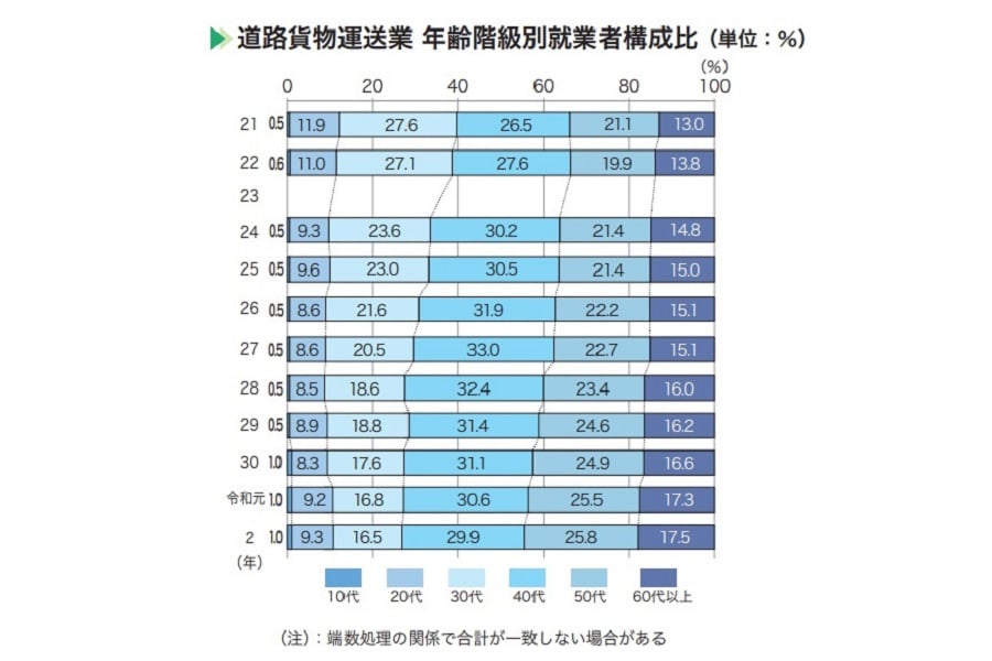  「日本のトラック輸送産業 現状と課題2021」より、年齢階級別の就業者構成比（画像：全日本トラック協会）