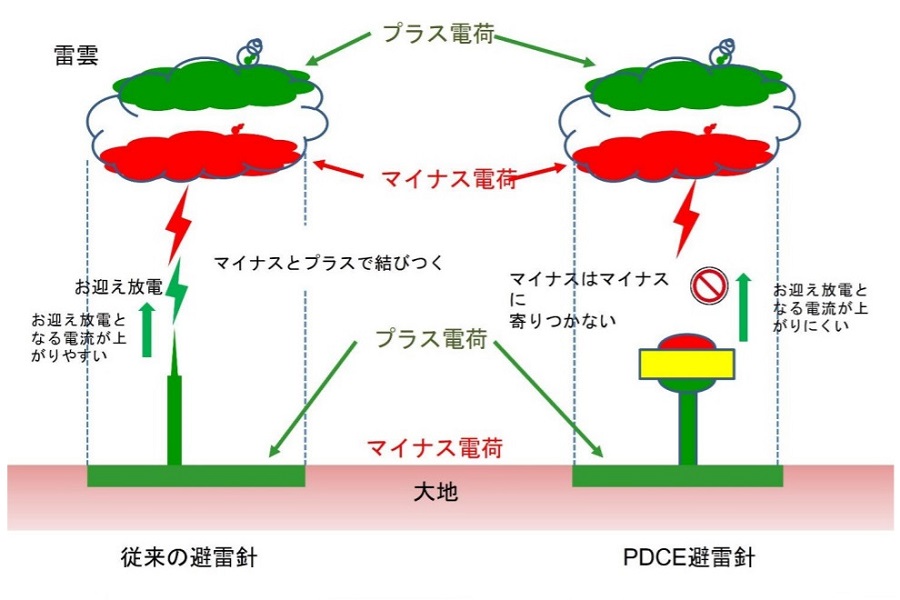 落雷抑制装置「PDCE」の仕組み（画像：落雷抑制システムズ）