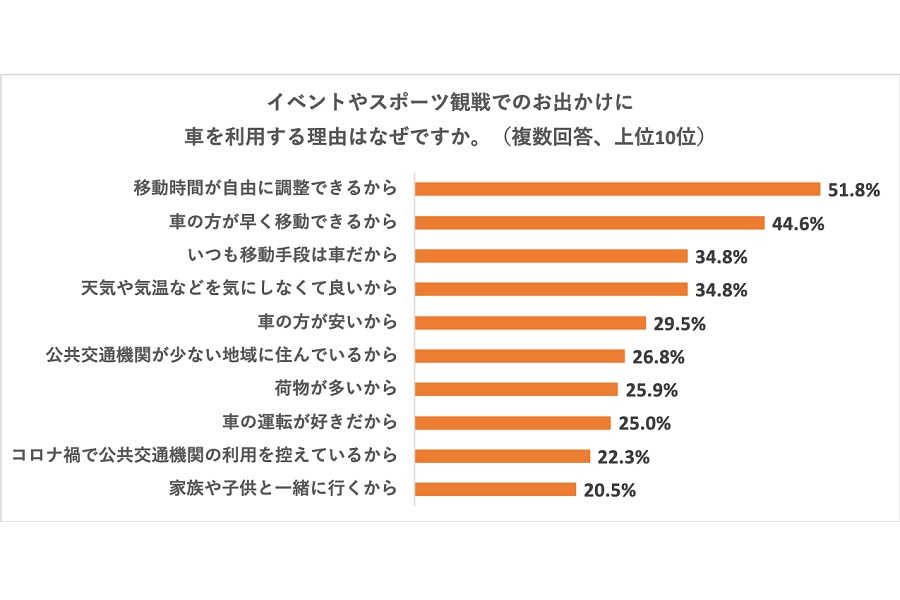 2021年12月、20～69歳の男女112人を対象に実施した「イベント・スポーツ観戦時の車移動に関する調査」の結果（画像：akippa）