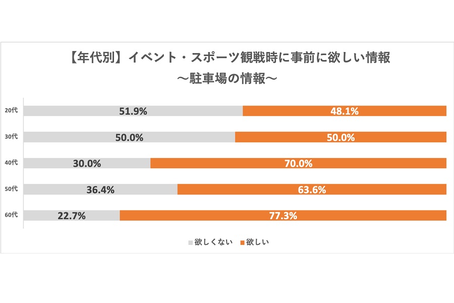 2021年12月、20～69歳の男女112人を対象に実施した「イベント・スポーツ観戦時の車移動に関する調査」の結果（画像：akippa）