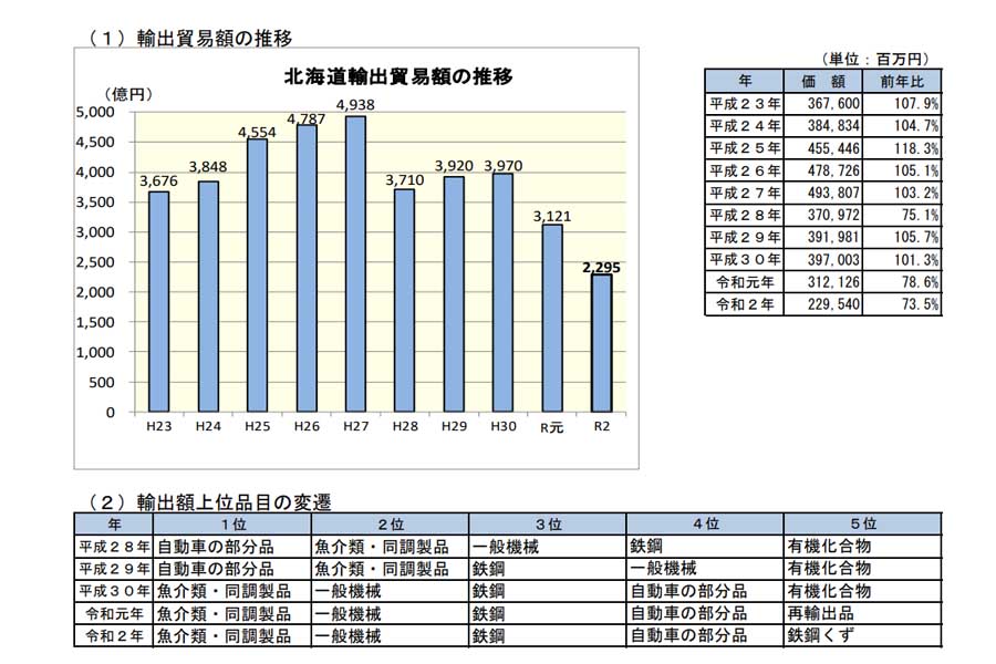 北海道の輸出貿易額の推移（画像：函館税関）