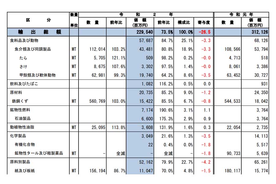 北海道の輸出品の表（画像：函館税関）