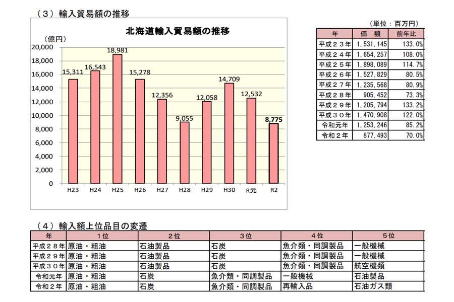 北海道の輸入貿易額の推移（画像：函館税関）