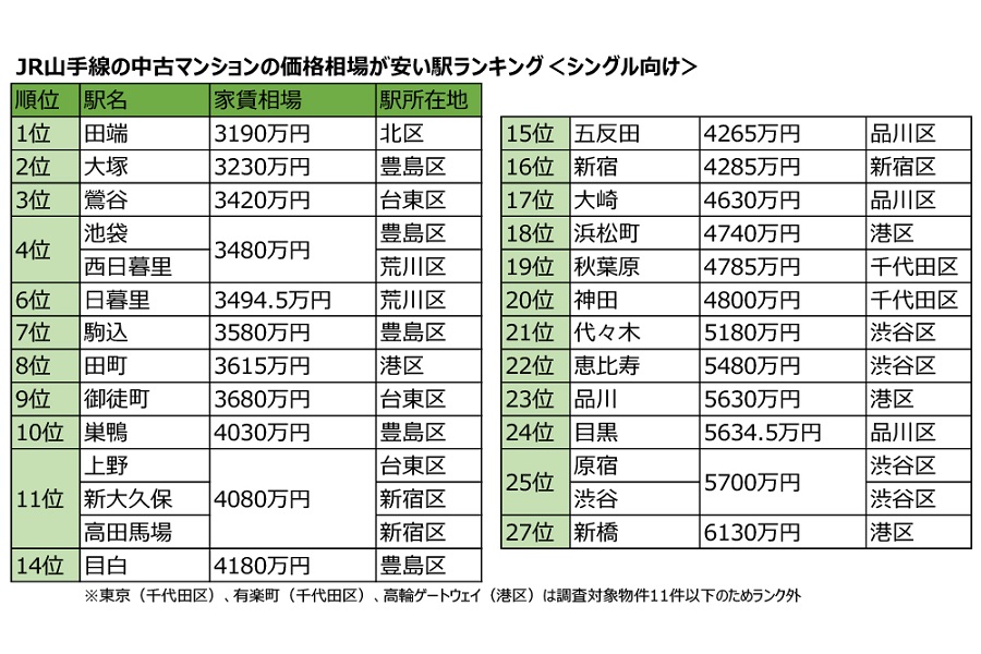 「JR山手線の中古マンションの価格相場が安い駅ランキング2022年版」シングル向け（画像：リクルート）