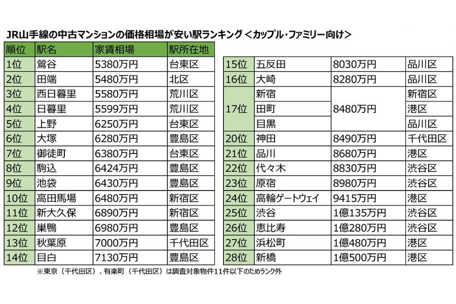 「JR山手線の中古マンションの価格相場が安い駅ランキング2022年版」カップル・ファミリー向け（画像：リクルート）
