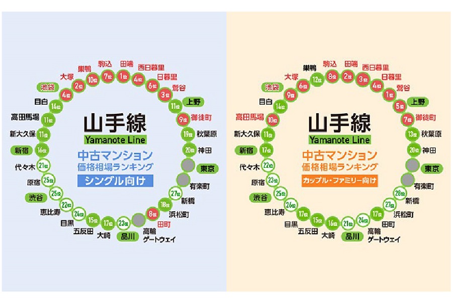 「JR山手線の中古マンションの価格相場が安い駅ランキング2022年版」（画像：リクルート）