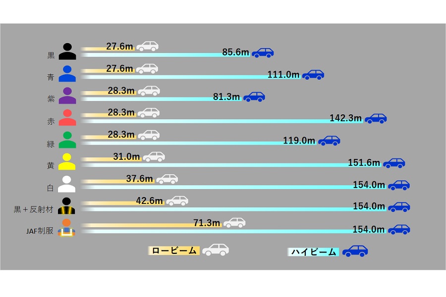 夜間における歩行者の見え方や反射材の効果に関する調査。各服装別に示したドライバーから視認できた距離（画像：JAF）