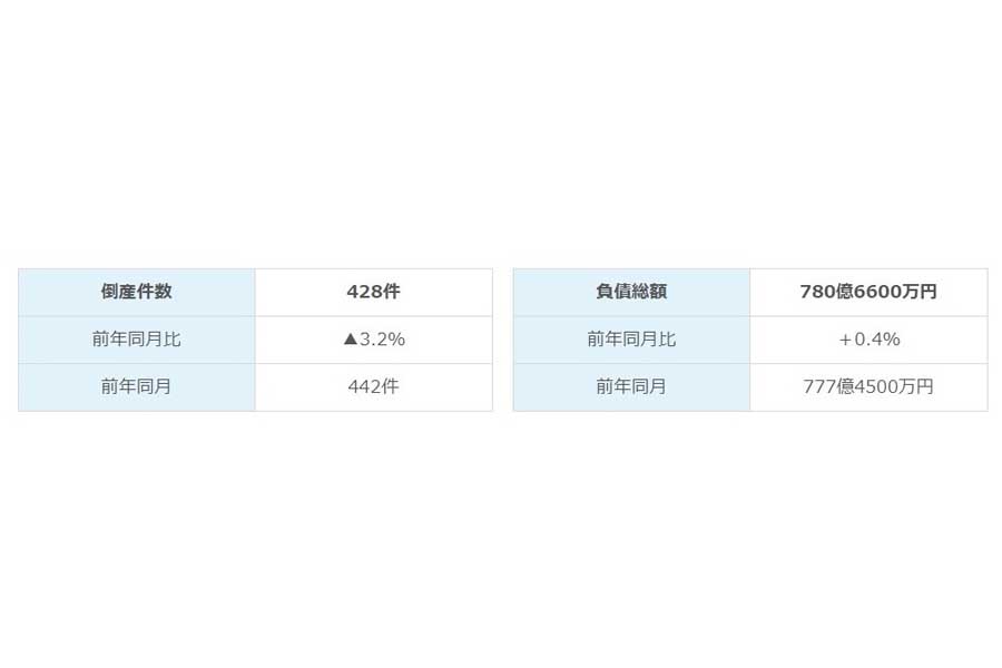 帝国データバンクの「全国企業倒産集計」2022年2月報（画像：帝国データバンク）