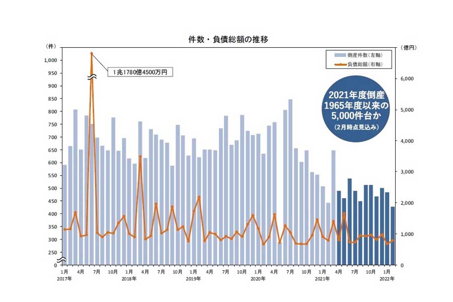 帝国データバンクの「全国企業倒産集計」2022年2月報（画像：帝国データバンク）