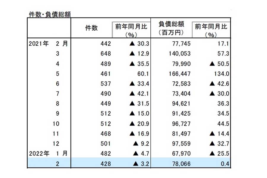 帝国データバンクの「全国企業倒産集計」2022年2月報（画像：帝国データバンク）