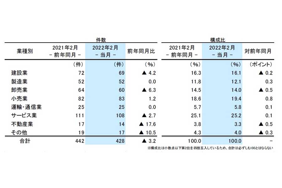 帝国データバンクの「全国企業倒産集計」2022年2月報（画像：帝国データバンク）