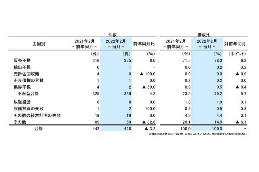 帝国データバンクの「全国企業倒産集計」2022年2月報（画像：帝国データバンク）