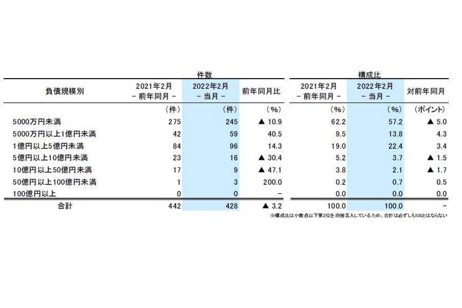 帝国データバンクの「全国企業倒産集計」2022年2月報（画像：帝国データバンク）