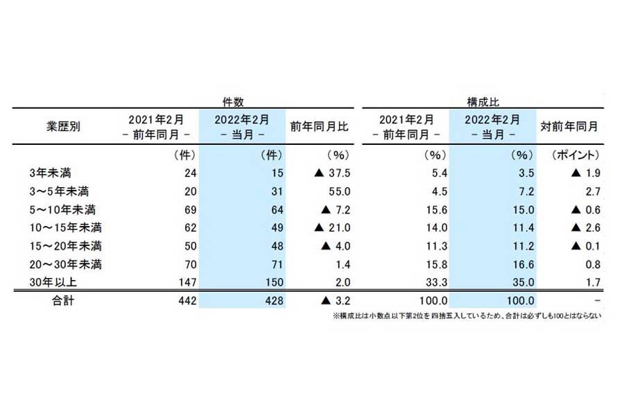 帝国データバンクの「全国企業倒産集計」2022年2月報（画像：帝国データバンク）