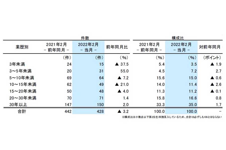 帝国データバンクの「全国企業倒産集計」2022年2月報（画像：帝国データバンク）