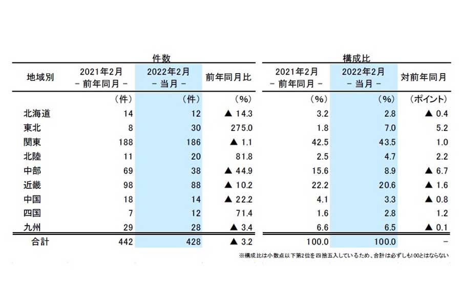 帝国データバンクの「全国企業倒産集計」2022年2月報（画像：帝国データバンク）