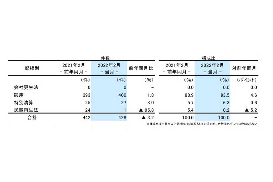 帝国データバンクの「全国企業倒産集計」2022年2月報（画像：帝国データバンク）