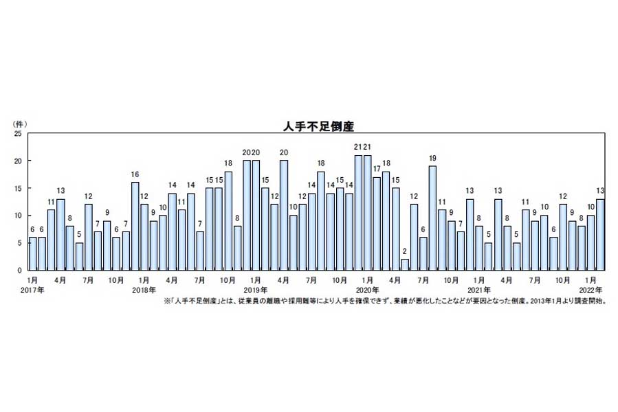 帝国データバンクの「全国企業倒産集計」2022年2月報（画像：帝国データバンク）