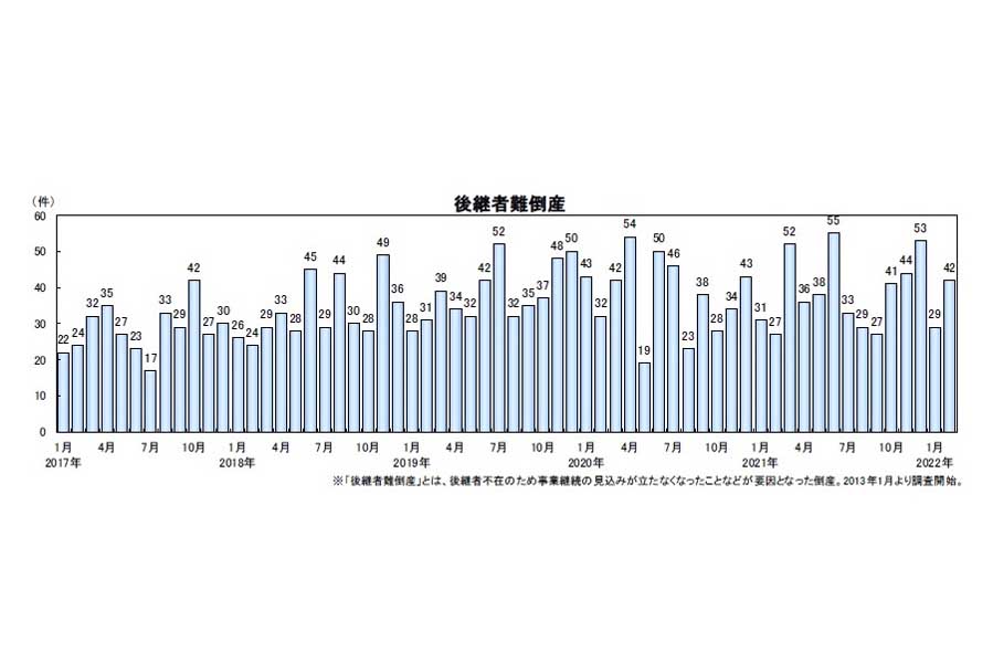 帝国データバンクの「全国企業倒産集計」2022年2月報（画像：帝国データバンク）