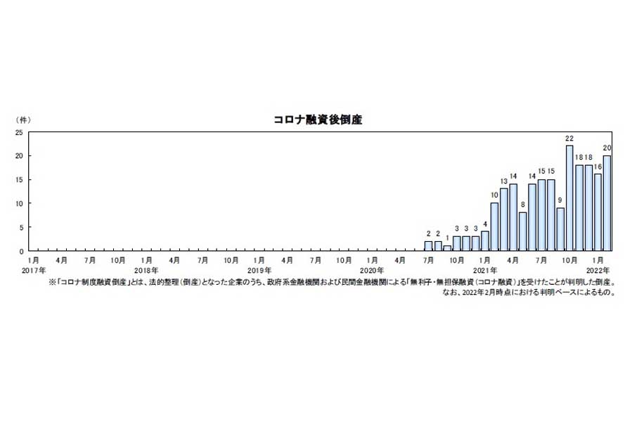 帝国データバンクの「全国企業倒産集計」2022年2月報（画像：帝国データバンク）