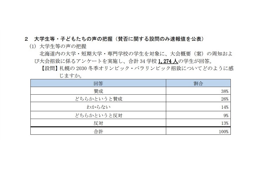 札幌市の記者発表資料「2030年冬季オリンピック・パラリンピック招致に係る意向調査の速報値等の公表について」（画像：札幌市）