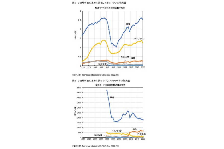ロシアの輸送モード別の貨物輸送量の推移（上）とウクライナの推移（画像：本川裕）