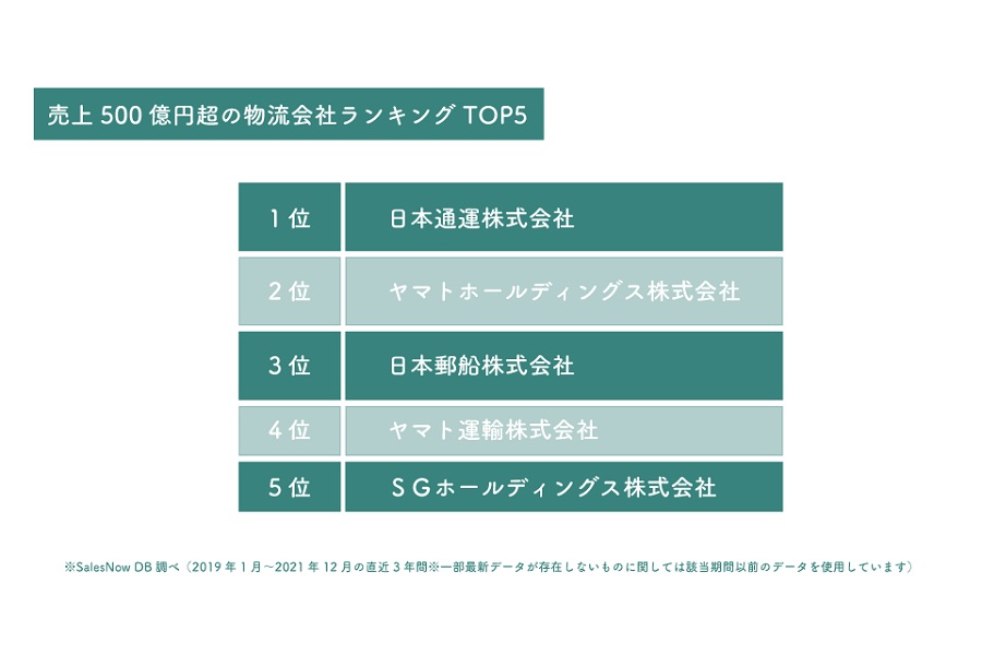 2021年物流業界売上500 億円以上の企業ランキング（画像：QuickWork）