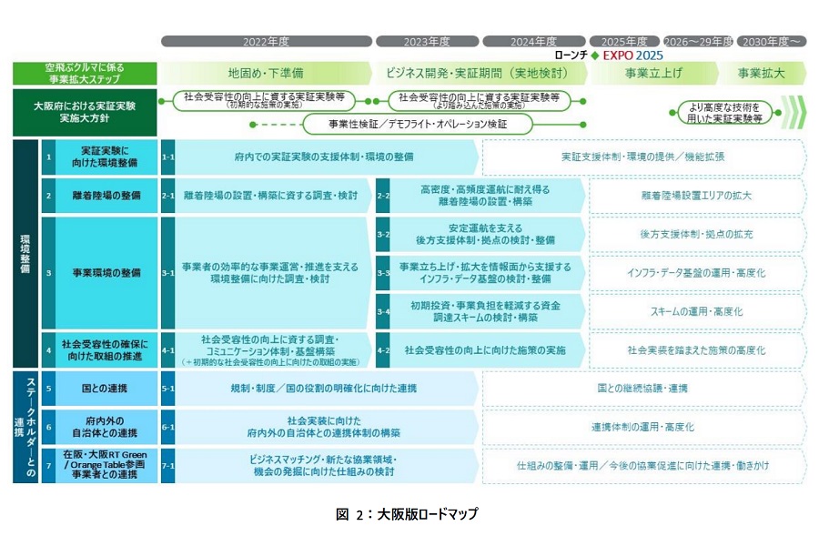 2025年の大阪万博に向けた「空飛ぶクルマ」に関する大阪府のロードマップ（画像：大阪府、SkyDrive）
