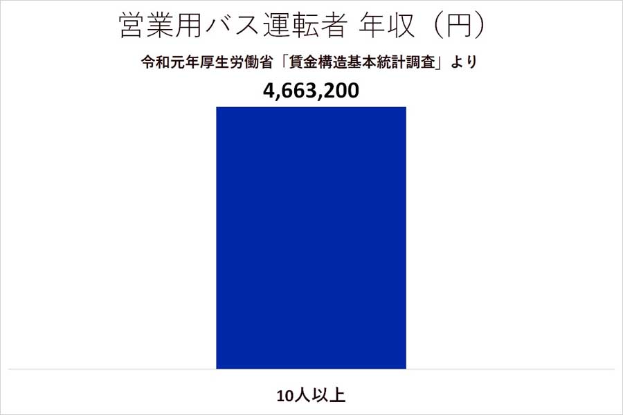 営業用バス運転者の年収。令和元年厚生労働省「賃金構造基本統計調査」より（画像：厚生労働省）