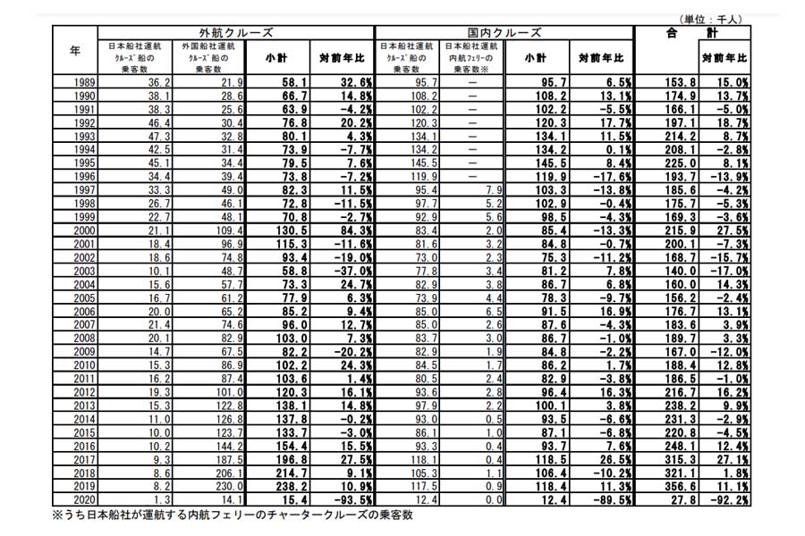 外航・国内クルーズを利用する日本人乗客数の推移。「2020年の我が国のクルーズ等の動向」より（画像：国土交通省）