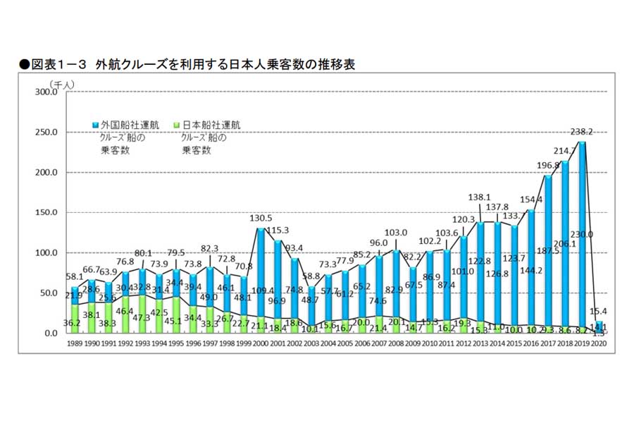 外航クルーズを利用する日本人乗客数の推移表。「2020年の我が国のクルーズ等の動向」より（画像：国土交通省）