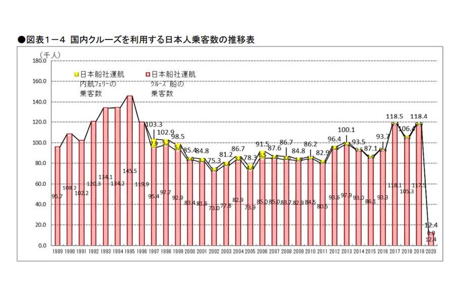 国内クルーズを利用する日本人乗客数の推移表。「2020年の我が国のクルーズ等の動向」より（画像：国土交通省）