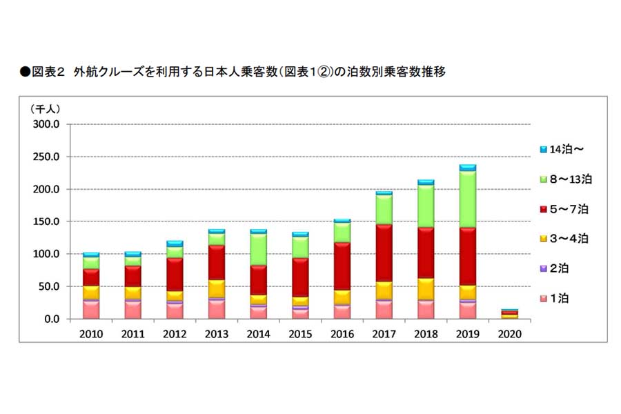 外航クルーズを利用する日本人乗客数の泊数別乗客数推移。「2020年の我が国のクルーズ等の動向」より（画像：国土交通省）
