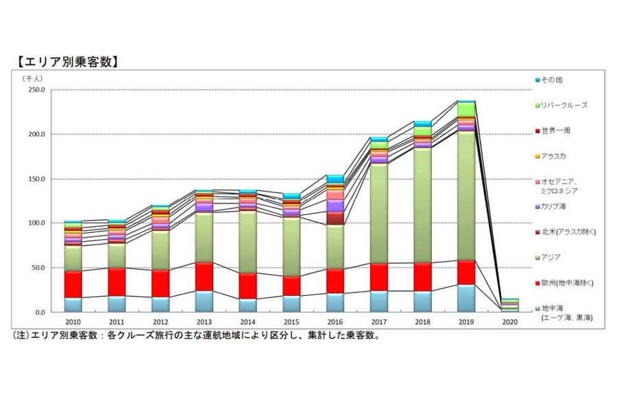 外航クルーズエリア別乗客数。「2020年の我が国のクルーズ等の動向」より（画像：国土交通省）